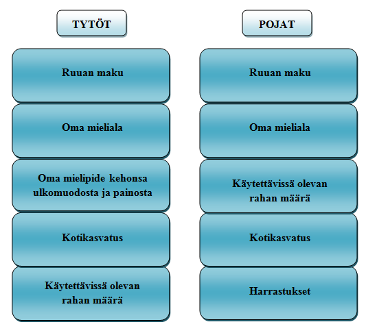 Onko nälkä vai ei. (P259) Se ruoka mitä on tarjolla, esim. kotona ei aina ole terveellistä ruokaa. (P364) En keksi muuta tekemistä kuin syöminen.