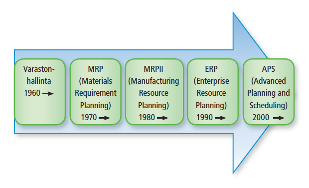 19 Kuva 4. Toiminnanohjausjärjestelmän historia. (Logistiikan maailma, MediaWiki 2015.) Toiminnanohjausjärjestelmät voidaan jakaa toteutustavaltaan kolmeen luokkaan: 1.