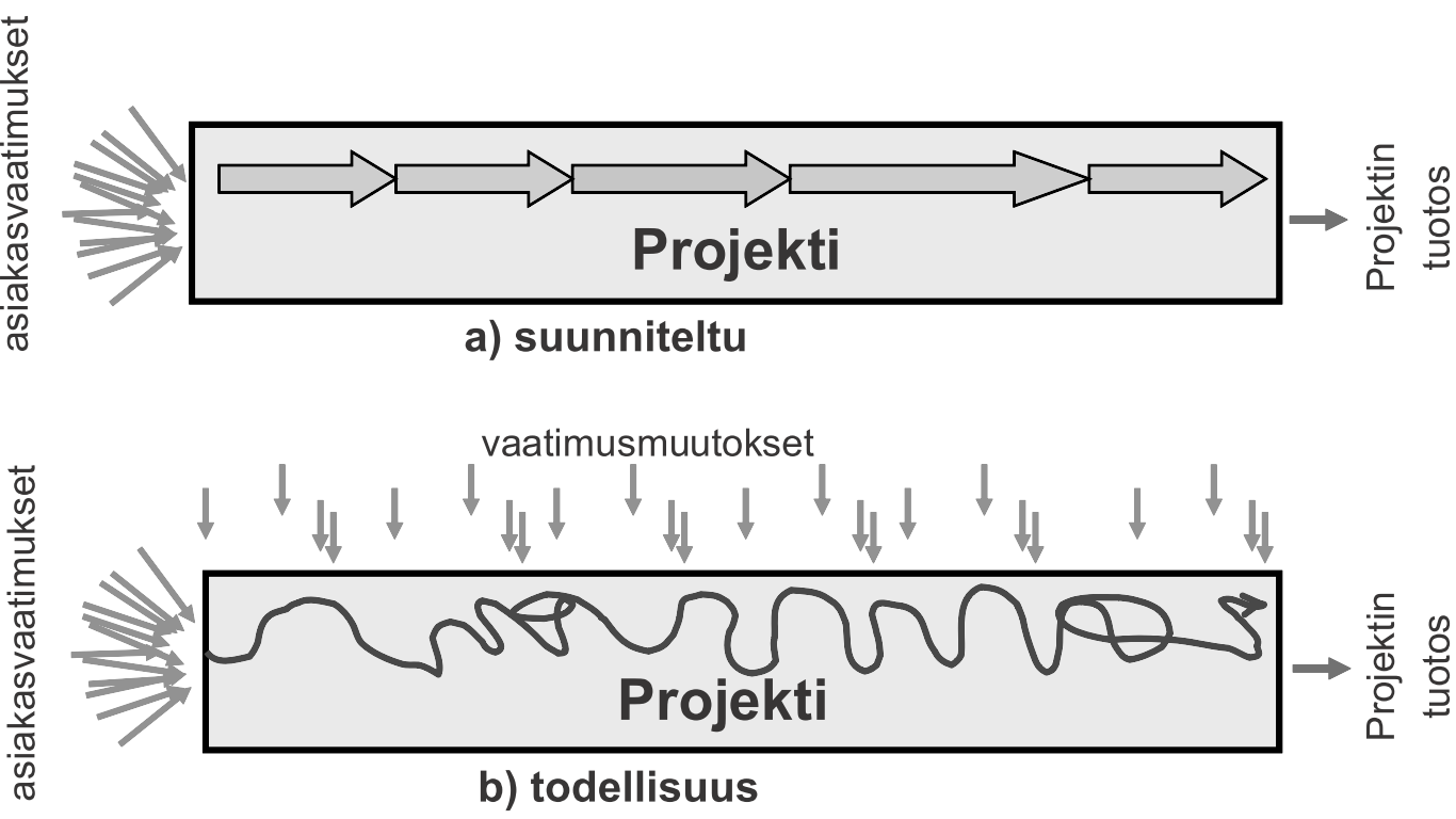 Ohjelmistoprojekti on