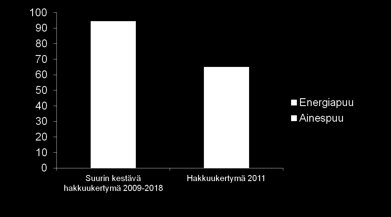 Puun saatavuus Suomessa Puun käyttöä voidaan kestävästi kasvattaa