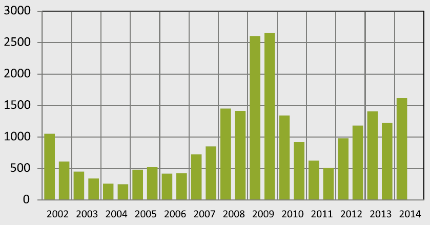 Asuntorakentamisen indikaattorit ovat heikentyneet hieman Suomessa Asuntoaloitukset asuntotyypeittäin kpl Rakennusluvat, asuntoaloitukset ja valmistuneet asunnot Million m3 Myymättömät valmistuneet