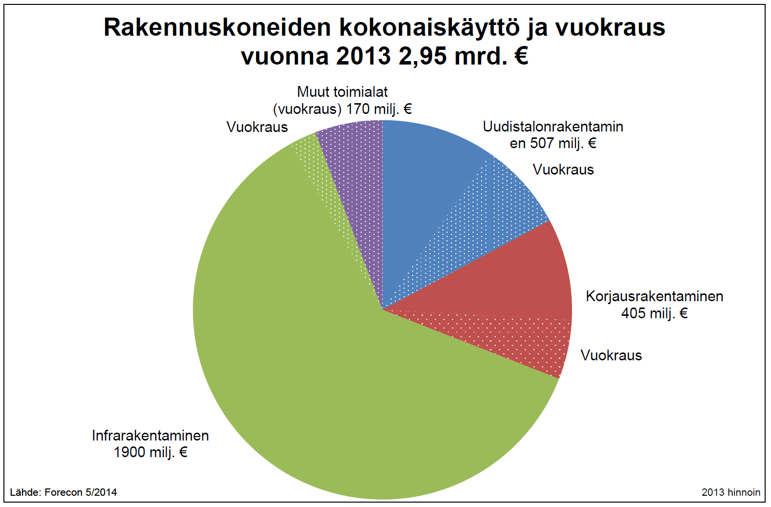 7 Rakennuskoneiden