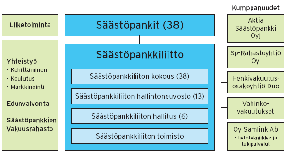 10 Kuvio 1: Säästöpankkiryhmän organisaatio (Säästöpankkiliitto 2008, 2) Säästöpankin asiakas voi asioida päivittäispalveluiden osalta missä tahansa Säästöpankissa.