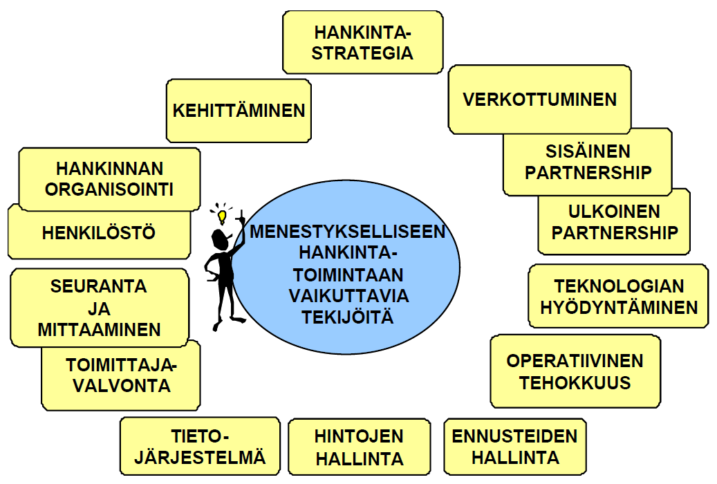 26 KUVIO 2 Menestykselliseen hankintatoimintaan vaikuttavat tekijät (Aminoff, Hyppönen, Pajunen-Muhonen 2002A, 18, [WWW-dokumentti].) 3.