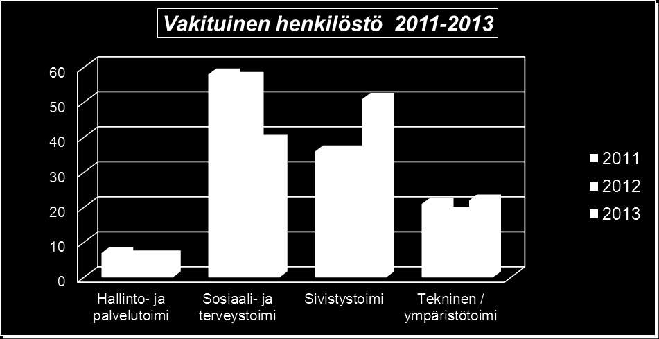 Toivakan kunnan henkilöstökertomus 2013 4 (13) 3. HENKILÖSTÖ 3.1. HENKILÖSTÖN MÄÄRÄ Toivakan kunnan palveluksessa oli vuoden 2013 lopussa 160 henkilöä.