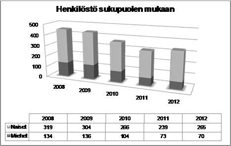 Juankosken kaupungin henkilöstön ikäjakautuman keskiarvo on naisilla 46 vuoltta ja miehillä 49