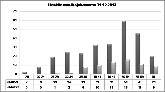 Henkilöstön ikäjakautuma 31.12.