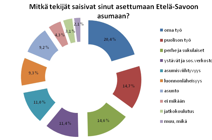 5 Maakuntaan jääneiden opiskelijoiden osuus Etelä-Savon oppilaitoksissa aloittaneista oman maakunnan sisältä tulleiden osuus oli 60 prosenttia ja maakunnan ulkopuolelta tulleiden 40 prosenttia.