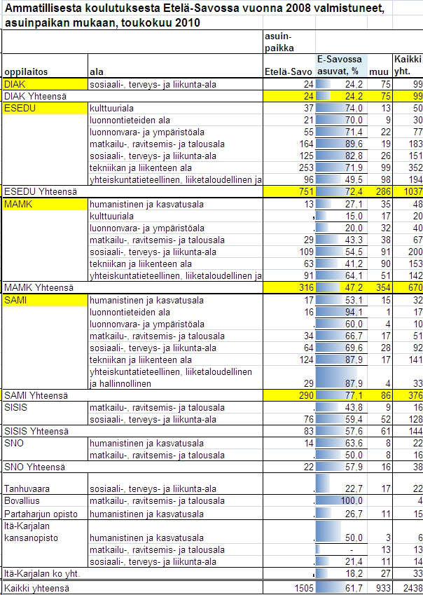 Liite 2 Ammatillisesta koulutuksesta Etelä-Savossa v.