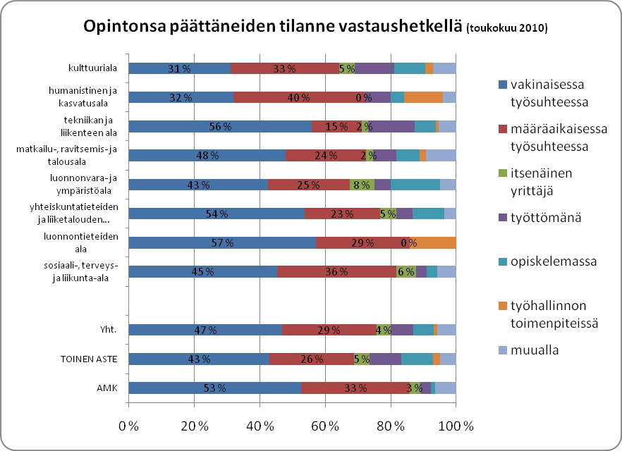 3 Työllistyminen 3.