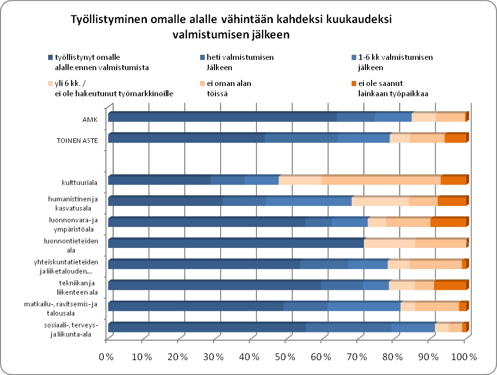 3.2 Omalle alalle työllistyminen Kaikista vastaajista 81 %:a työllistyi omalle alalle vähintään kahdeksi kuukaudeksi kuuden kuukauden kuluessa valmistumisesta.