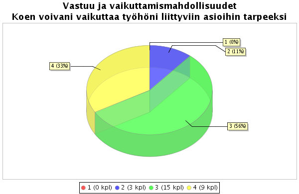 30 Mielipiteet henkilöstö saa tuotua julki ja niitä myös kuunnellaan. Hyvän yrityksen merkki on myös siinä, että työntekijöiden annetaan kertoa mielipiteitään avoimesti ja niihin myös reagoidaan.