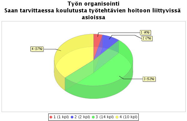 33 Kuvio 16. Tiedän mitä minun tulee tehdä Kuvio 17. Koulutus Informaation kulku ja tiedon jako on suuri haaste työpaikoilla.