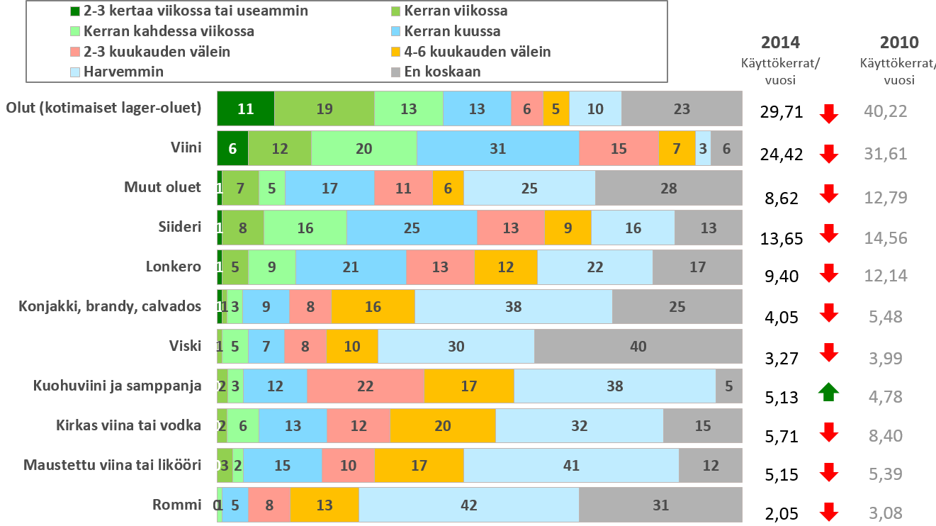 Hinta-laadun vertailija Veera Yleinen alkoholinkäyttö vähenee Koko: 17%( 21%) N=172 Profiili Nuorehkoja, vertailevat tuotteita.