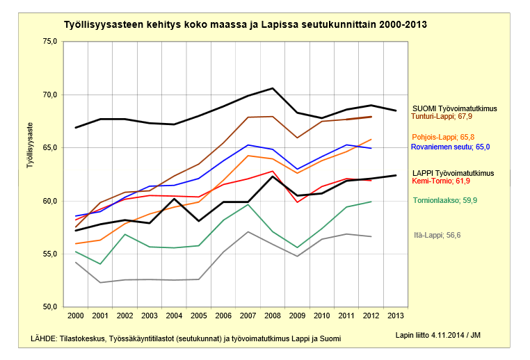 43 Kuvio 2. Työllisyysasteen kehitys koko maassa ja Lapin seutukunnissa vuosina 2000-2013. (Lapin liitto 2014) Lapissa työllisyyskehitys heikkeni vuonna 2012 ja työttömyys on jatkuvassa kasvussa.