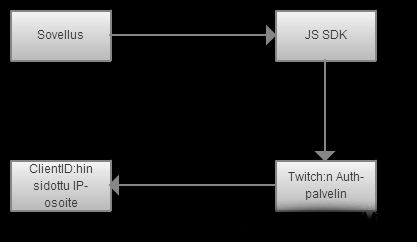 Kuva 4 Autentikoinnin kulku JavaScriptilla toteutettuna Toinen ongelma JS SDK:n käyttämisessä on, ettei ulkoisia scriptejä ole helppo käyttää Windows App Store -sovelluksessa.