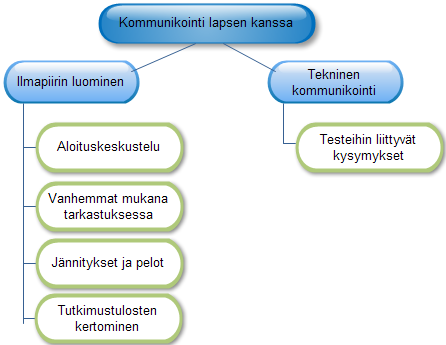 7 TUTKIMUSTULOKSET 7.1 Kommunikointi lapsen kanssa Teema kommunikointi lapsen kanssa on jaettu kahteen osaan, ilmapiirin luomiseen ja tekniseen kommunikointiin (Kuvio 7).