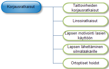 Silmälääkärin mukaan akkommodaatiohäiriöt olivat äärimmäisen harvinaisia eikä akkommodaatiohäiriöiden hoitaminen ollut optikoiden työtä.