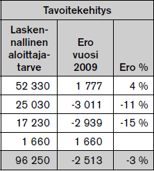 Taulukko 4. Valtakunnallisesti koulutuksen aloittaneet ja ennakoidut aloittajatarpeet koulutusasteittain.