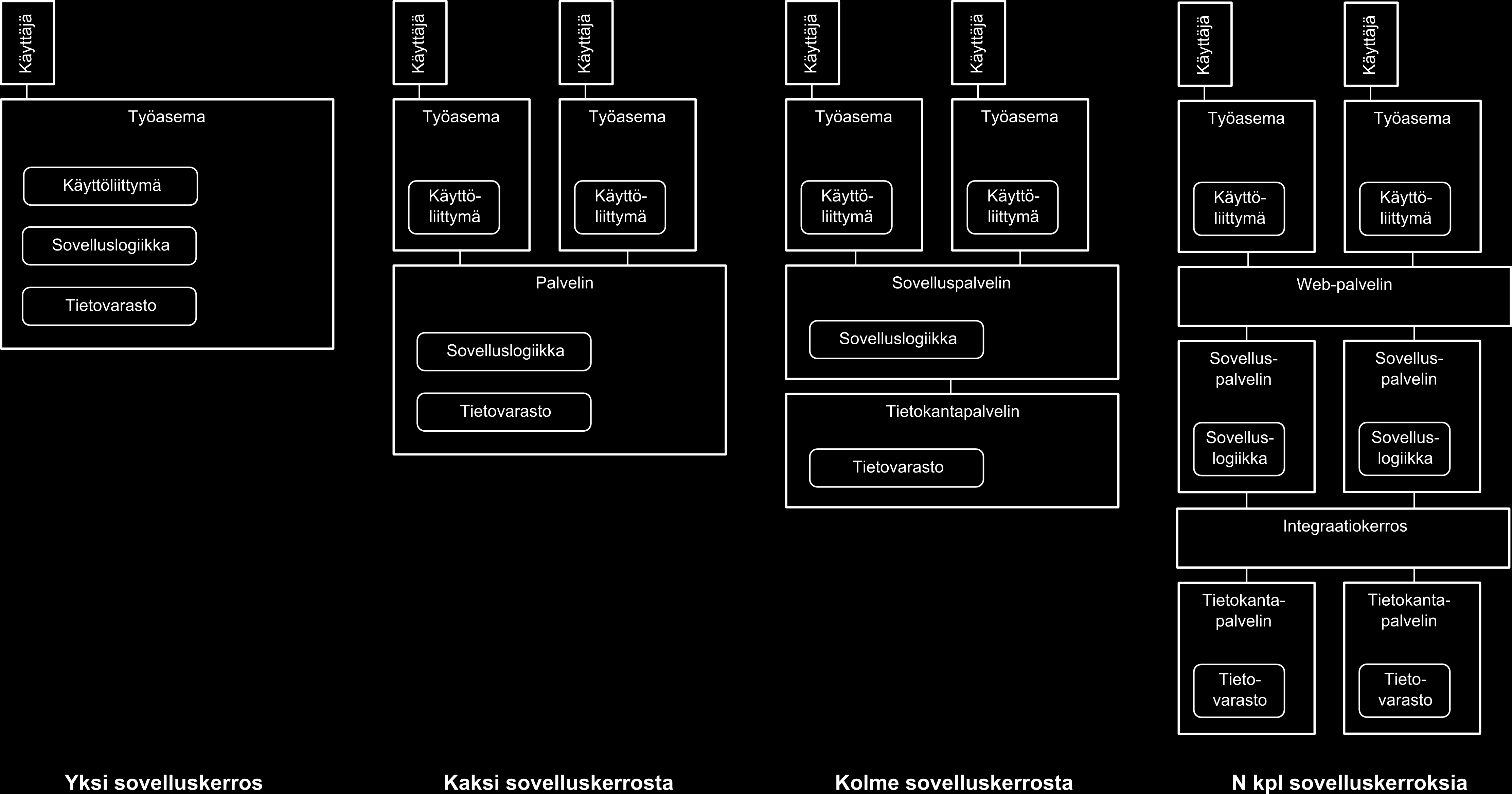 Kuva 1: Sovelluksen arkkitehtuuriratkaisut sovelluskerrosten määrän mukaan Tässä työssä kaikki käsiteltävät sovellukset ovat lähtökohtaisesti JavaEE-alustalla toteutettuja N-kerroksisia