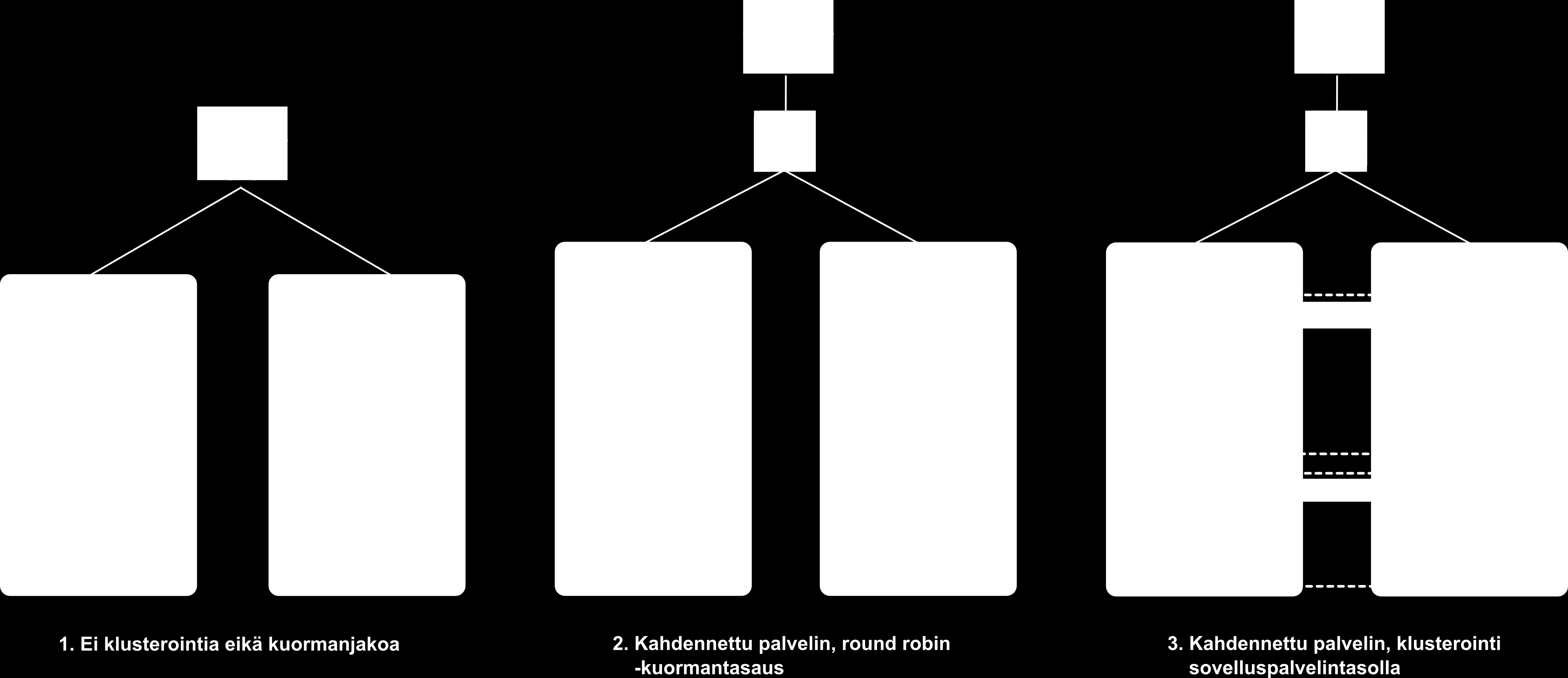 1 ja 2. Lisäksi klusterointiominaisuus kuuluu yleensä vain kalliimpiin lisensseihin (esim. Oracle WebLogic Suite [www-5]).