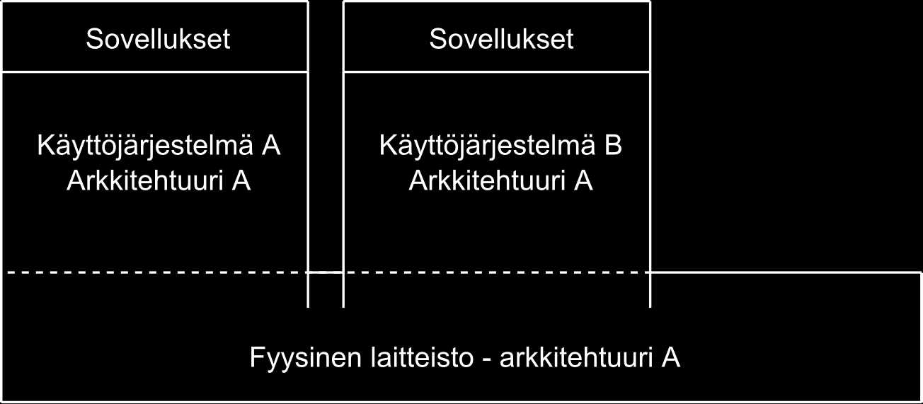 3.2 Vaihtoehdot virtualisoinnille Virtualisointi ei ole aina tehokkain ja käytännöllisin tapa jakaa palvelinkoneen resursseja eri palveluille.