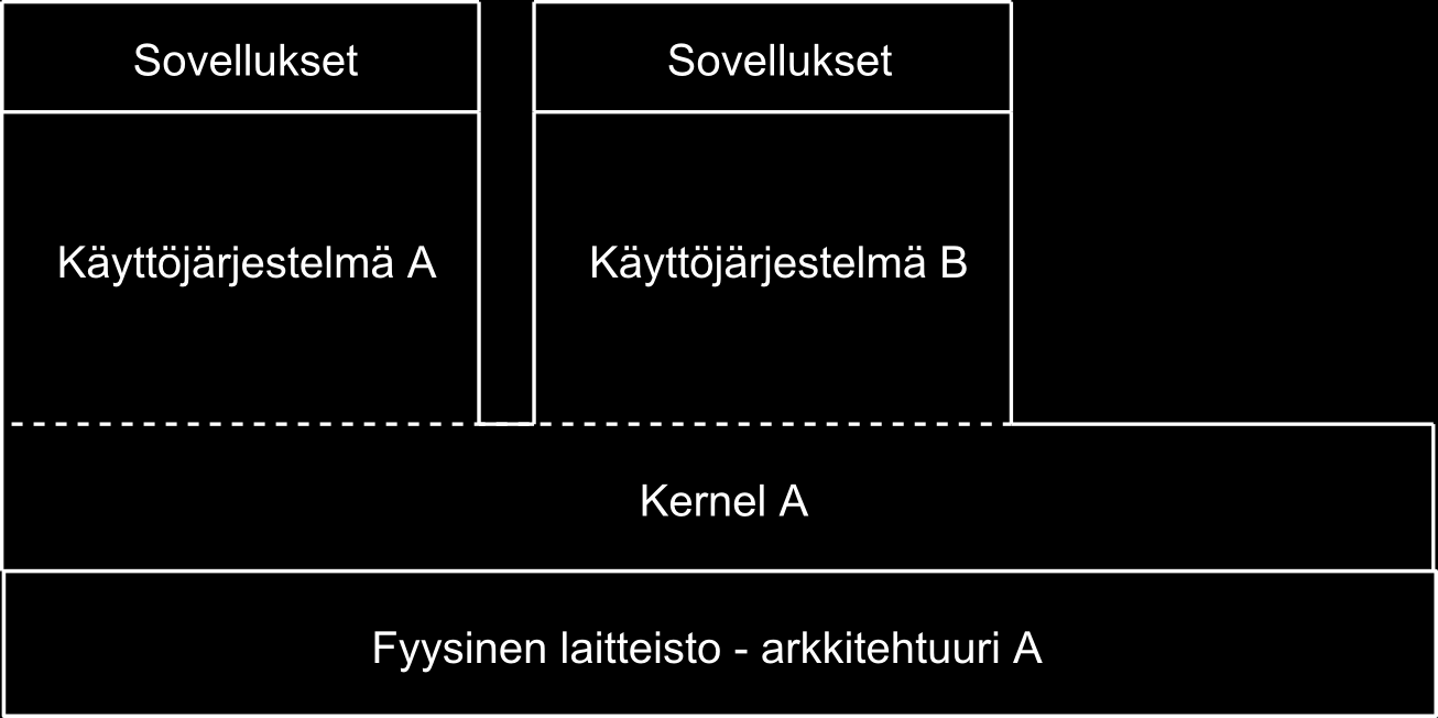 virtualisoinnin heikkouksille. Suurin ongelma ratkaisun käyttöönotossa useimmissa organisaatioissa on kuitenkin mainframe-tuotteiden korkea hinta.