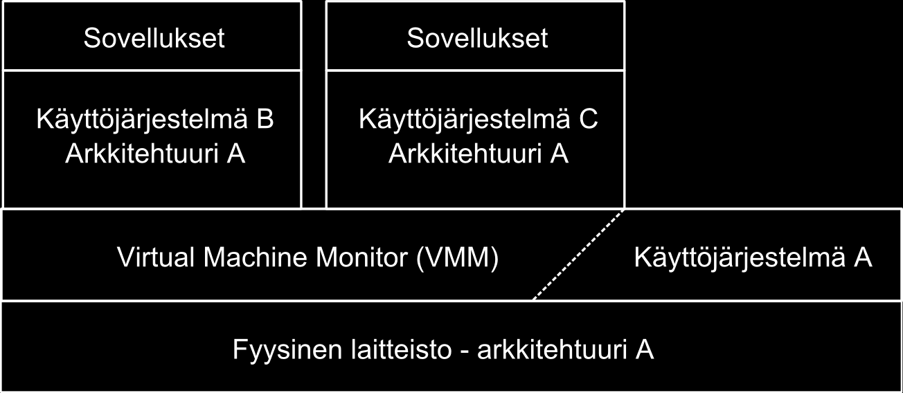 Kuva 6: x86-prosessorin kehäarkkitehtuuri virtualisointia käytettäessä. Ilman virtualisointia aluetta -1 ei ole. kyjä.