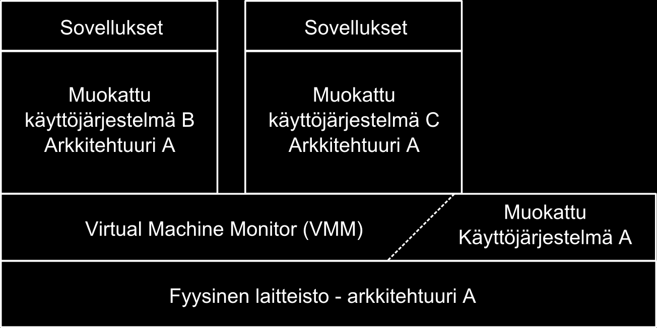 Täyden virtualisoinnin alustaratkaisuja x86-arkkitehtuurille ovat mm.