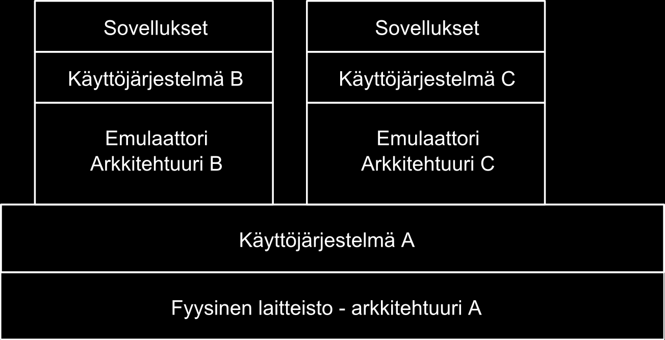 Kuva 9: Emulaattorien toiminta 3.