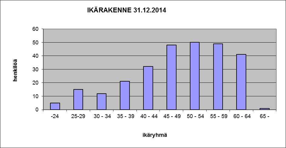 Vuoden 2014 lopussa Joutsan kunnan henkilöstöön kuului yhteensä 279 työntekijää. Henkilöstömäärä on vähentynyt viime vuodesta 6 henkilöä.