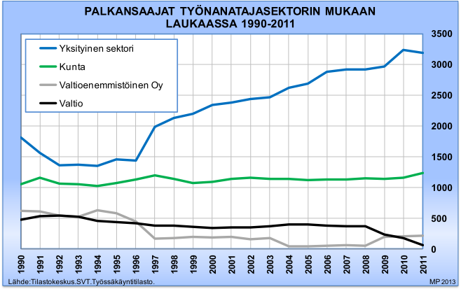 Työvoima ja työpaikat 2000-luvulla työpaikat ovat Laukaassa lisääntyneet keskimääräistä nopeammin Erityisesti yksityisen sektorin palkansaajien määrä on lisääntynyt