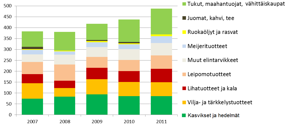 2.2.2 Luomuelintarvikkeiden valmistus Luomutuotteita valmistaa, varastoi ja tuo EU:n ulkopuolelta noin 550 yritystä vuonna 2012.