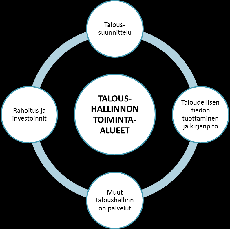 7 KUVIO 2. Taloushallinnon toiminta-alueet 2.1 Taloussuunnittelu Taloussuunnittelun avulla yritys voi hallita yrityksessä olevan varallisuuden käyttöä.