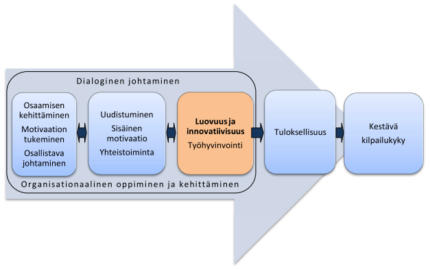 2. Teoreettinen viitekehys pähkinänkuoressa Tutkimusohjelman monitieteinen viitekehys pohjautuu laajaan kansalliseen ja kansainväliseen luovuus-, innovaatio-, oppimis- ja johtamisteoreettisen