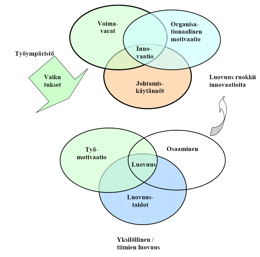 INNOVAATIO LUOVUUS Kuva 2: Luovuuden ja innovatiivisuuden keskinäisyhteys (Amabile 1997).