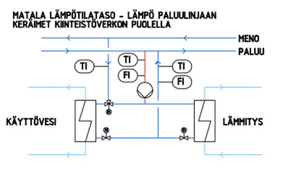 Kiinteistökohtaisen aurinkolämmön siirtäminen kaukolämpöverkkoon Loppuraportti 52X116181 62 Kytkennän toteutus riippuu keräinten suunnitellusta toimintalämpötilasta: Matalan lämpötilatason (65 C / 40