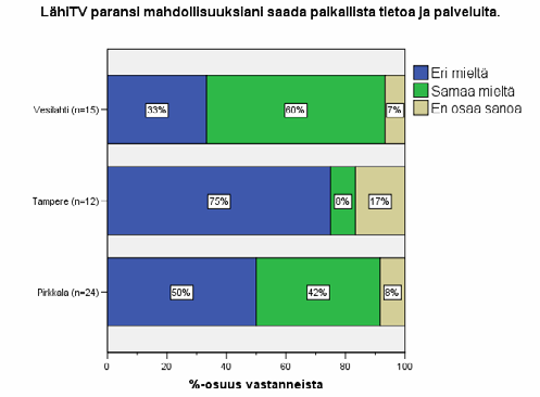 Kuva 19. LähiTV paikallisen tiedonvälityksen parantajana. Tämän tarkemmin mahdollisia eroja kaupunki- ja haja-asutusalueiden välillä ei pohdittu.