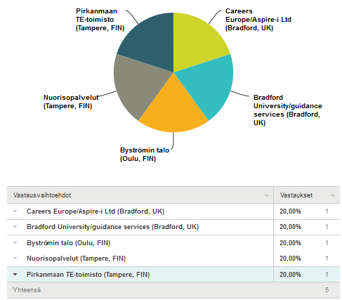 97 LIITTEET Liite 1. Benchmarking kysely nuristimijille 1. Hell and welcme t a small survey where I am gathering sme infrmatin abut hw t use scial netwrking services fr guidance and marketing purpses.