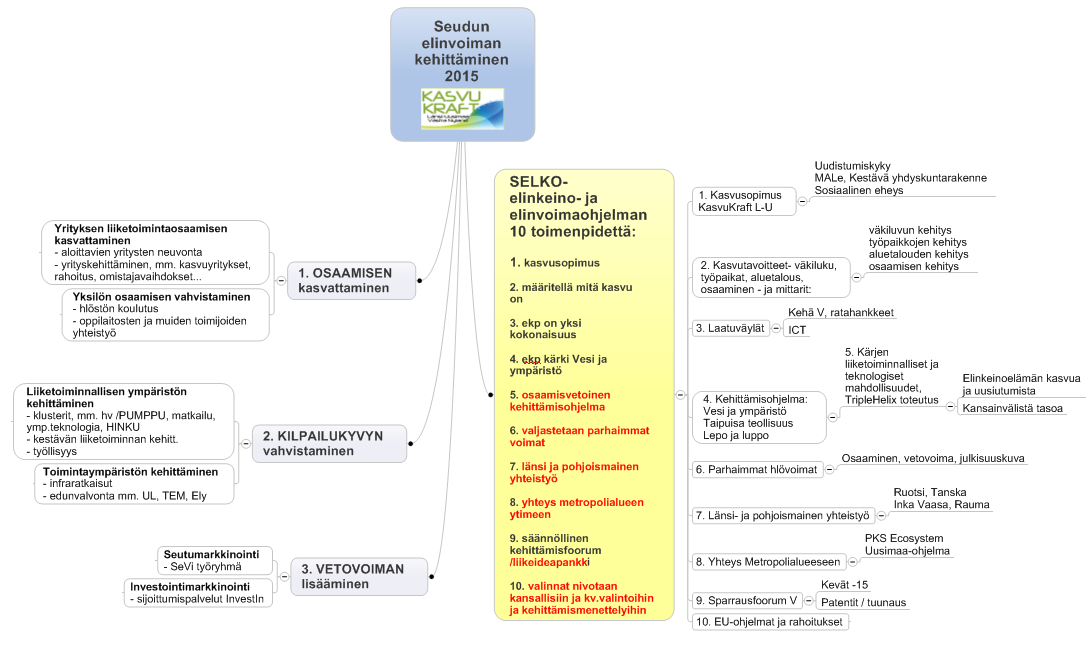 2. KASVUKRAFT ohjelman toteuttaminen ja voimien yhdistäminen Seudun elinvoiman kehittäminen on kokonaisuus, jossa alueen yritysten osaamista kasvatetaan, liiketoiminnallista ympäristöä kehitetään