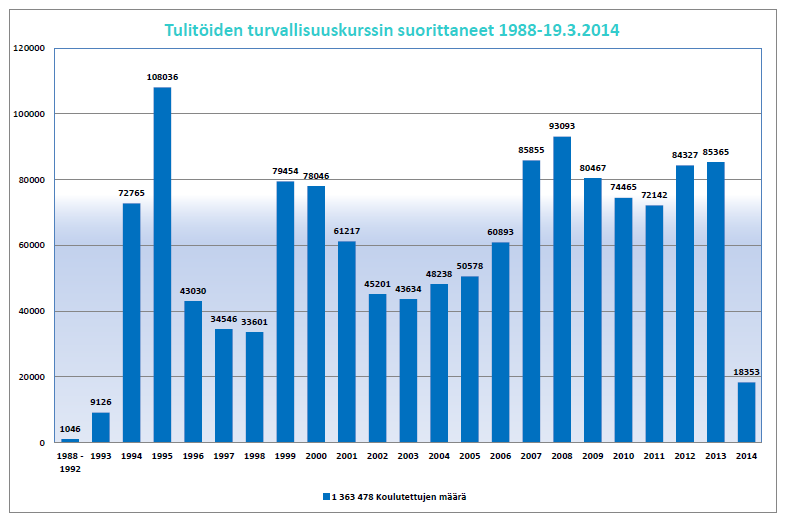 20 5 Tulityökortti Tulityökoulutus on esimerkki laajamittaisen turvallisuuskoulutuksen hyvistä tuloksista niin Suomessa kuin muissa Pohjoismaissa.