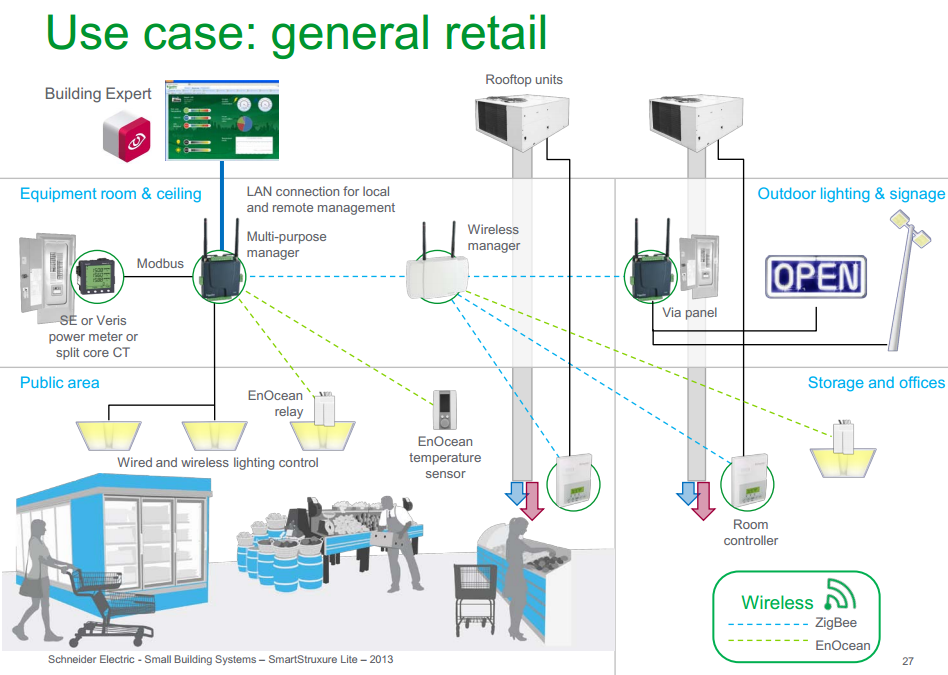 KUVIO 15, SmartStruxure Lite esimerkki ratkaisu vähittäiskaupan kiinteistöautomaatiojärjestelmästä. (SmartStruxure Lite solution Get Control. Get Efficient. Get Value.