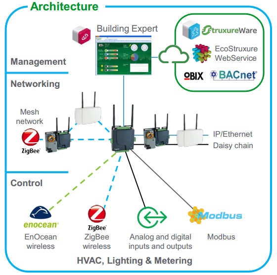 KUVIO 16, SmartStruxure Lite arkkitehtuurin periaatepiirros. (SmartStruxure Lite solution Get Control. Get Efficient. Get Value.