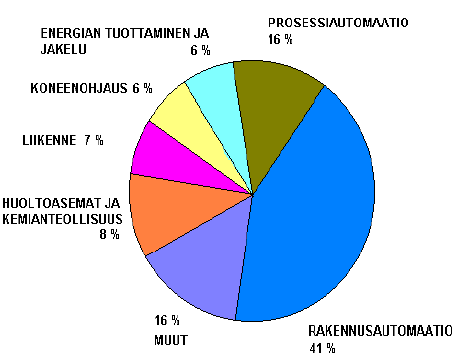Local Operating NetWork kenttäväylä on KNX tavoin kansainvälinen avoimeen kansainväliseen ISO/IEC 14908 standardiin perustuva, Echolonin kehittämä, väyläpohjainen tiedonsiirtomenettely.