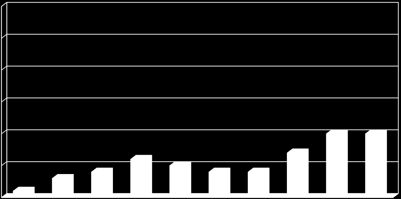 Nykyään runsaasti alkoholia 30 25 20 15 10 5 1 3 4 6 5 4 4 7 10 10 0 1939 1940 1941 1942 1943