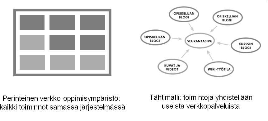 26 KUVIO 2 Perinteinen verkko-oppimisympäristö ja sosiaalisen median verkkooppimisympäristö (Pönkä, Impiö & Vallivaara, 2012, s.