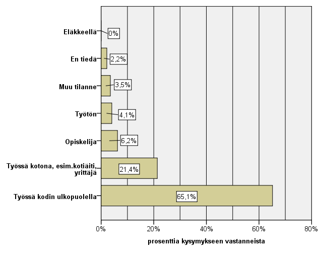 Toisen asteen opiskelijoiden (2. vsk.) isistä kolme neljäsosaa (73,4 %) oli töissä kodin ulkopuolella. Hieman alle kymmenesosalla (9,3 %) isä oli töissä kotona esimerkiksi koti-isänä tai yrittäjänä.