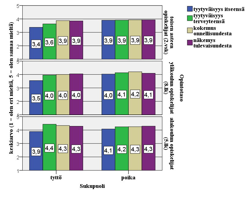 35 Tyytyväisyys itseen, onnellisuus ja tulevaisuus Pojat olivat hieman tyytyväisempiä itseensä kuin tytöt kaikilla opintoasteilla. Toisen asteen opiskelijoista (2. vsk.