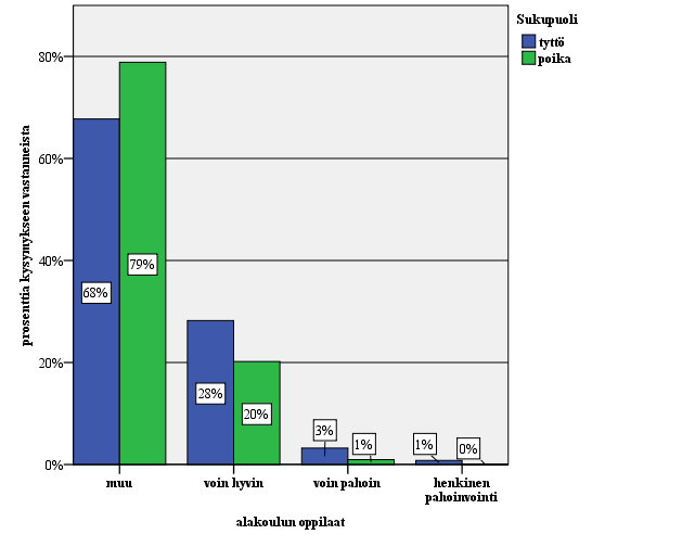 86 Alakoulun oppilaiden hyvinvoinnin / pahoinvoinnin kokemukset Lähes joka kolmas (28 %) alakoulun (5. lk.) tyttöoppilas ja joka viides (20 %) poika koki myönteisesti oman elämänsä.