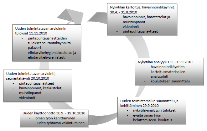 14 teiden tulokset valmistuivat, - puhtauspalveluesimiehen kanssa pidetyssä palaverissa päädyttiin hieman jatkamaan ja laajentamaan kehittämishanketta (ks. kuvio 5). KUVIO 5.